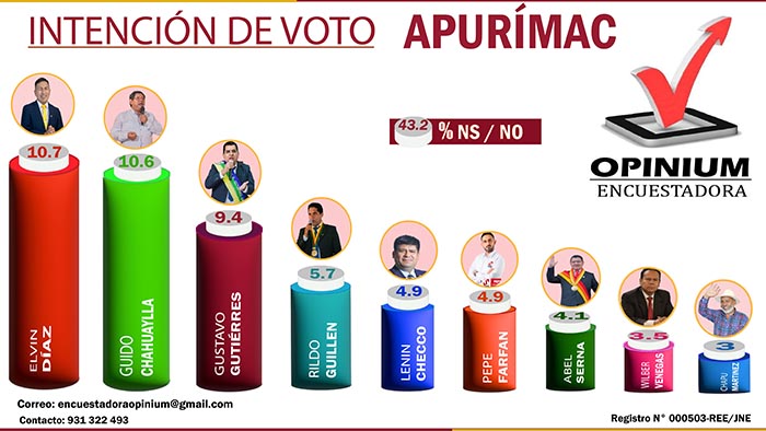 Opinium Perú difunde resultados de la Segunda Encuesta Regional de Intención de Voto Apurímac 2026